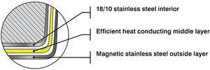 Meyer - 10 PC SuperSteel Tri-Ply Clad Cookware Set - 3501-10-00 (Available April)